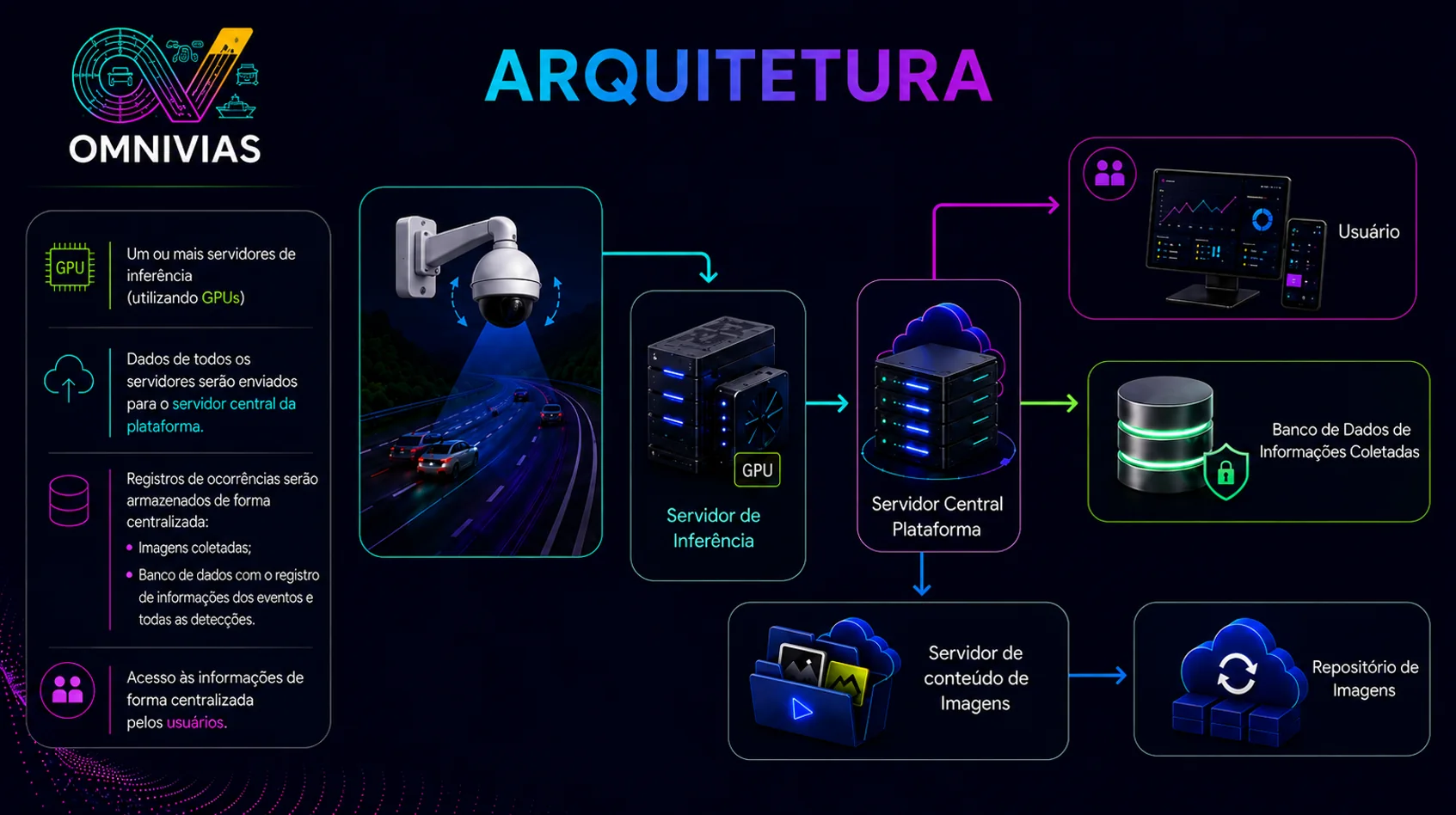 Arquitetura Omnivias com câmera, servidor de inferência, servidor central, banco de dados, usuários e repositório de imagens
