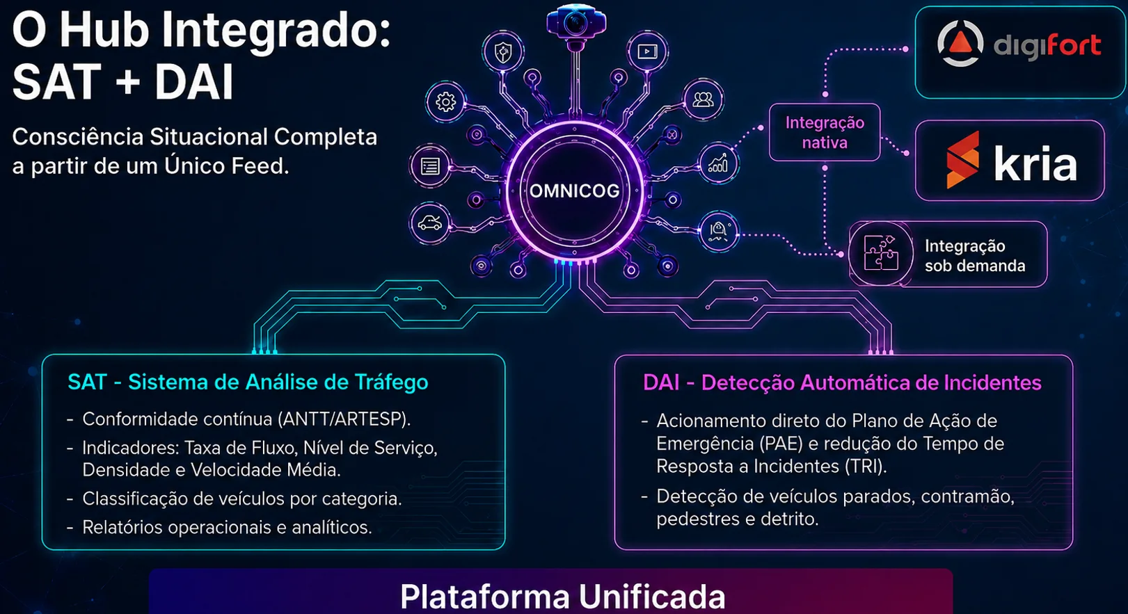Hub integrado SAT e DAI com Digifort, Kria e integração sob demanda