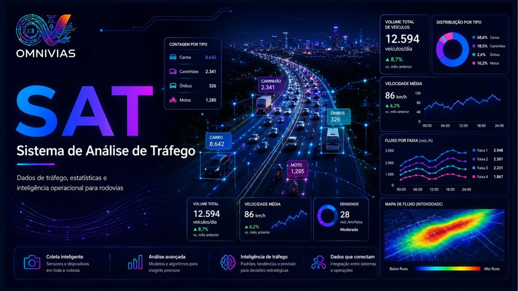 SAT da Omnivias analisando volume, classificação, velocidade e densidade de tráfego